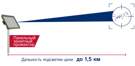 Панельный  зенитный прожектор